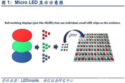 MicroLED產業研究 巨量轉移技術持續進展，MiniLED應用方興未艾